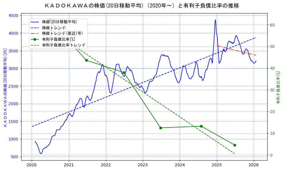 ＫＡＤＯＫＡＷＡの過去5年間の株価と有利子負債比率の推移を示す2軸グラフ。株価の回帰直線、有利子負債比率の回帰直線、直近1年間の株価回帰直線を含み、財務指標と市場評価の関係性を視覚化。