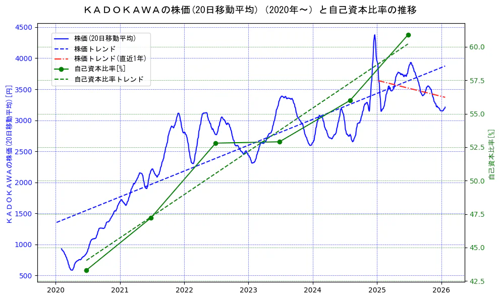 ＫＡＤＯＫＡＷＡの過去5年間の株価と自己資本比率の推移を示す2軸グラフ。株価の回帰直線、自己資本比率の回帰直線、直近1年間の株価回帰直線を含み、財務指標と市場評価の関係性を視覚化。