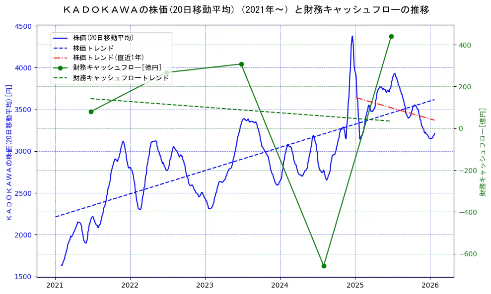 ＫＡＤＯＫＡＷＡの過去5年間の株価と財務キャッシュフローの推移を示す2軸グラフ。株価の回帰直線、財務キャッシュフローの回帰直線、直近1年間の株価回帰直線を含み、財務指標と市場評価の関係性を視覚化。
