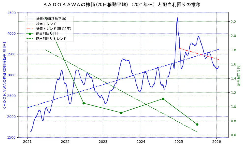 ＫＡＤＯＫＡＷＡの過去5年間の株価と配当利回りの推移を示す2軸グラフ。株価の回帰直線、配当利回りの回帰直線、直近1年間の株価回帰直線を含み、財務指標と市場評価の関係性を視覚化。