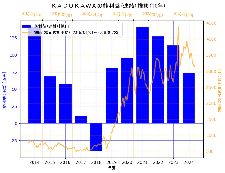 株式会社ＫＡＤＯＫＡＷＡの純利益(連結)と株価の10年間推移（2軸グラフ）