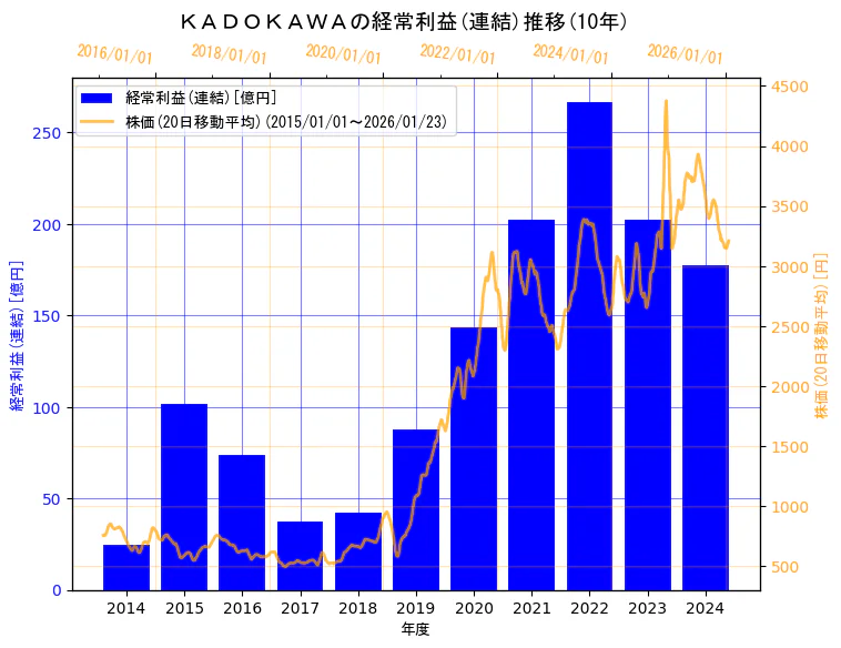 株式会社ＫＡＤＯＫＡＷＡの経常利益(連結)と株価の10年間推移（2軸グラフ）
