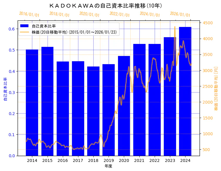株式会社ＫＡＤＯＫＡＷＡの自己資本比率と株価の10年間推移（2軸グラフ）