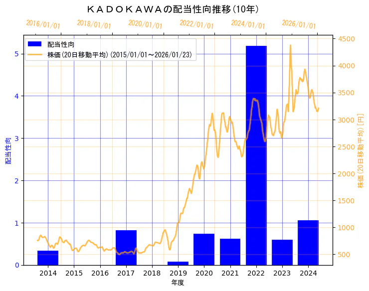 株式会社ＫＡＤＯＫＡＷＡの配当性向と株価の10年間推移（2軸グラフ）