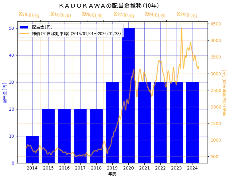 株式会社ＫＡＤＯＫＡＷＡの配当金と株価の10年間推移（2軸グラフ）