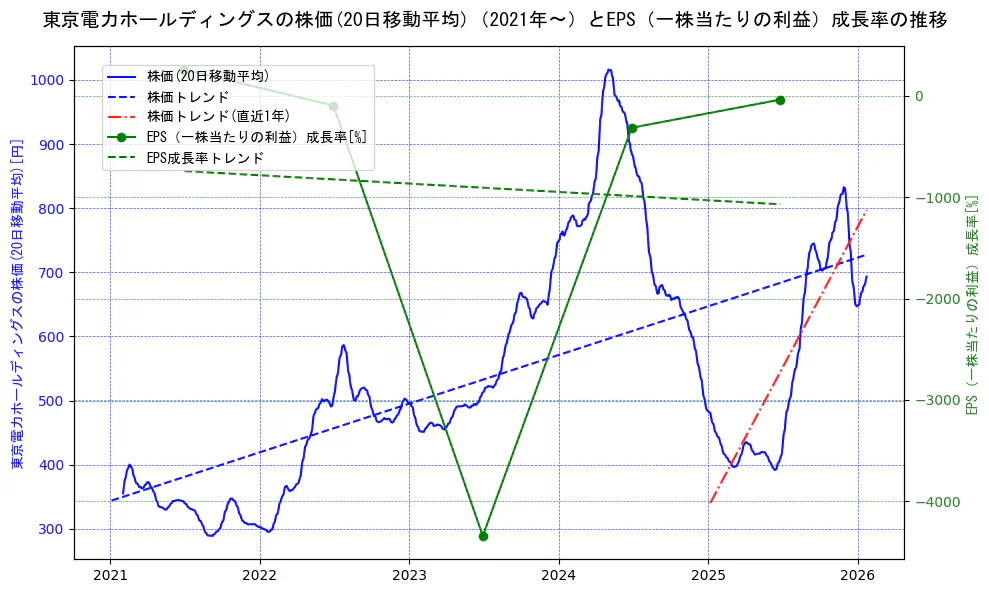 東京電力ホールディングスの過去5年間の株価とEPS（一株当たりの利益）成長率の推移を示す2軸グラフ。株価の回帰直線、EPS（一株当たりの利益）成長率の回帰直線、直近1年間の株価回帰直線を含み、財務指標と市場評価の関係性を視覚化。