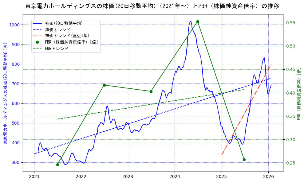 東京電力ホールディングスの過去5年間の株価とPBR（株価純資産倍率）の推移を示す2軸グラフ。株価の回帰直線、PBR（株価純資産倍率）の回帰直線、直近1年間の株価回帰直線を含み、財務指標と市場評価の関係性を視覚化。