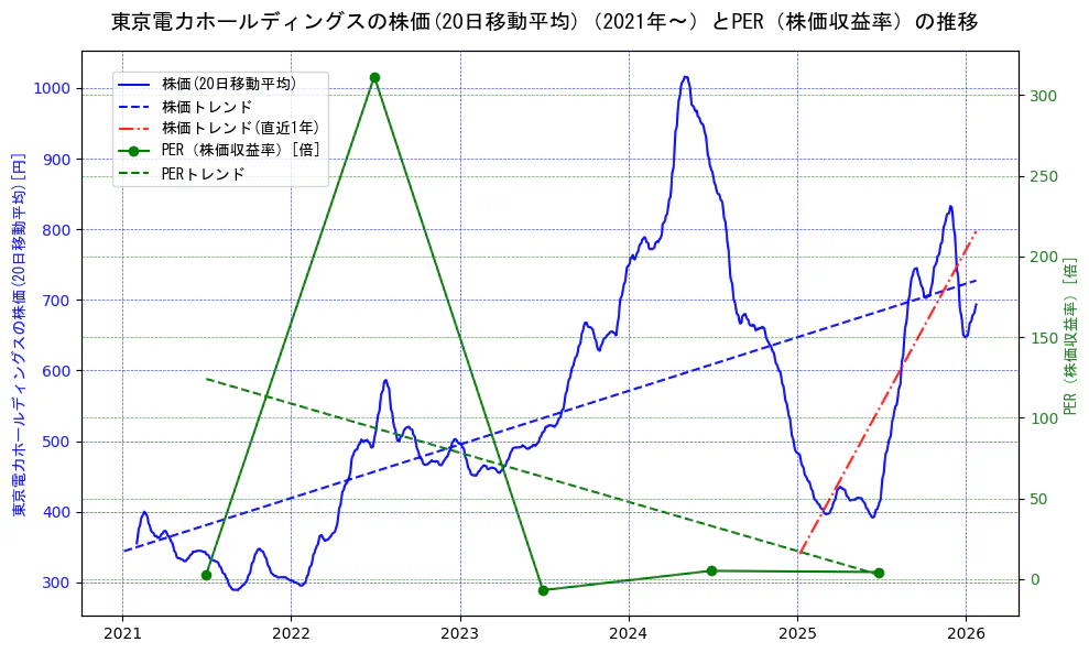 東京電力ホールディングスの過去5年間の株価とPER（株価収益率）の推移を示す2軸グラフ。株価の回帰直線、PER（株価収益率）の回帰直線、直近1年間の株価回帰直線を含み、財務指標と市場評価の関係性を視覚化。