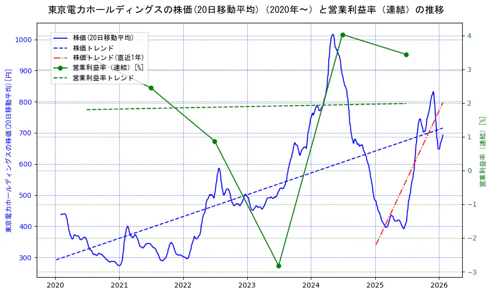 東京電力ホールディングスの過去5年間の株価と営業利益率の推移を示す2軸グラフ。株価の回帰直線、営業利益率の回帰直線、直近1年間の株価回帰直線を含み、業績と市場評価の関係性を視覚化。
