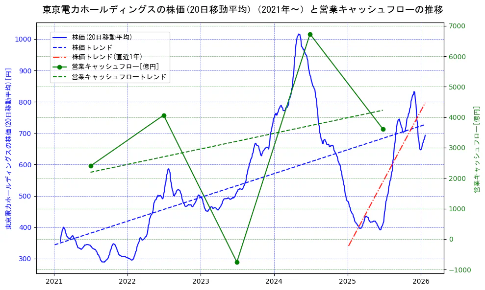 東京電力ホールディングスの過去5年間の株価と営業キャッシュフローの推移を示す2軸グラフ。株価の回帰直線、営業キャッシュフローの回帰直線、直近1年間の株価回帰直線を含み、財務指標と市場評価の関係性を視覚化。