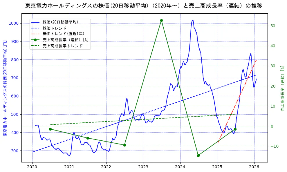 東京電力ホールディングスの過去5年間の株価と売上高成長率の推移を示す2軸グラフ。株価の回帰直線、売上高成長率の回帰直線、直近1年間の株価回帰直線を含み、財務指標と市場評価の関係性を視覚化。