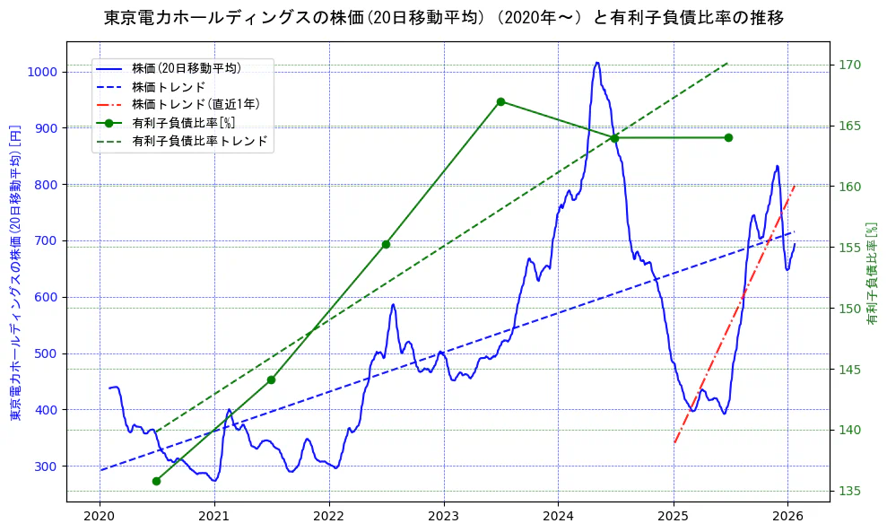 東京電力ホールディングスの過去5年間の株価と有利子負債比率の推移を示す2軸グラフ。株価の回帰直線、有利子負債比率の回帰直線、直近1年間の株価回帰直線を含み、財務指標と市場評価の関係性を視覚化。