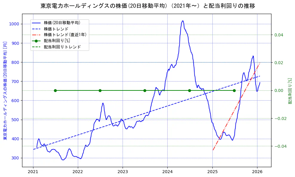 東京電力ホールディングスの過去5年間の株価と配当利回りの推移を示す2軸グラフ。株価の回帰直線、配当利回りの回帰直線、直近1年間の株価回帰直線を含み、財務指標と市場評価の関係性を視覚化。