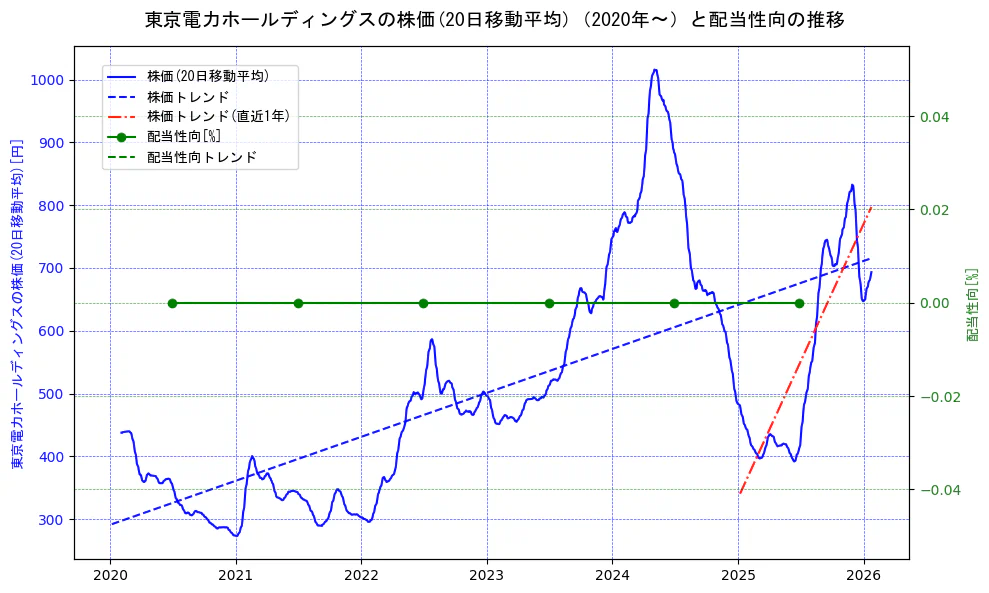 東京電力ホールディングスの過去5年間の株価と配当性向の推移を示す2軸グラフ。株価の回帰直線、配当性向の回帰直線、直近1年間の株価回帰直線を含み、財務指標と市場評価の関係性を視覚化。