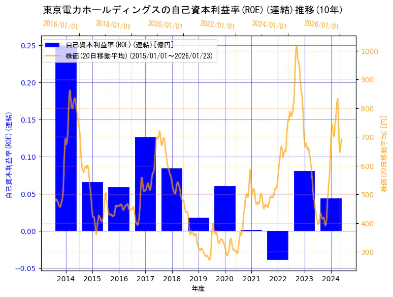 東京電力ホールディングス株式会社の自己資本利益率(ROE)(連結)と株価の10年間推移（2軸グラフ）