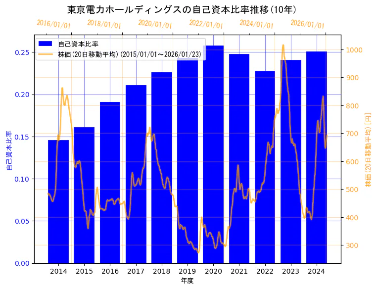 東京電力ホールディングス株式会社の自己資本比率と株価の10年間推移（2軸グラフ）