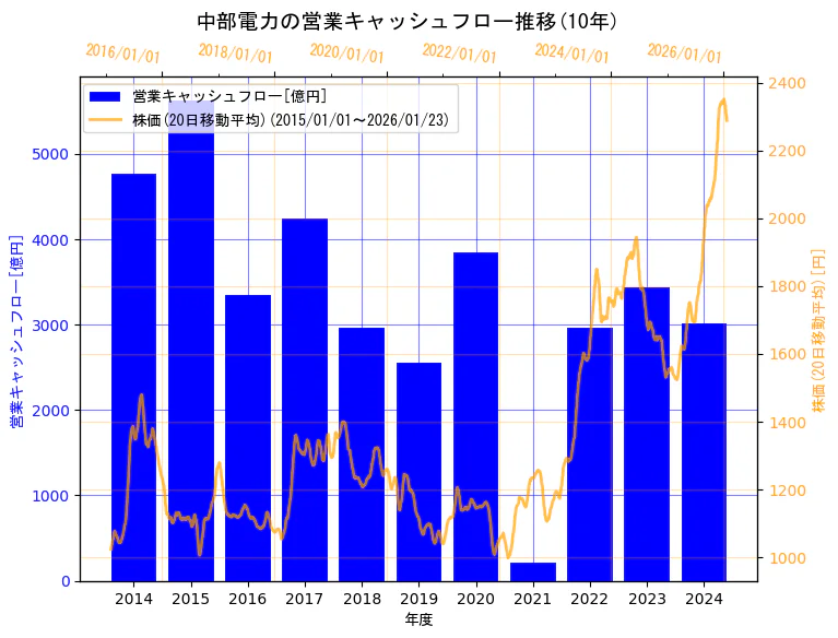 中部電力株式会社の営業キャッシュフローと株価の10年間推移（2軸グラフ）
