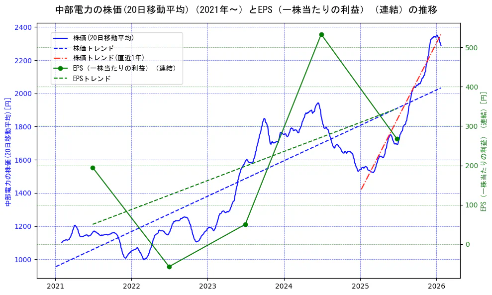 中部電力の過去5年間の株価とEPS（一株当たりの利益）の推移を示す2軸グラフ。株価の回帰直線、EPS（一株当たりの利益）の回帰直線、直近1年間の株価回帰直線を含み、業績と市場評価の関係性を視覚化。