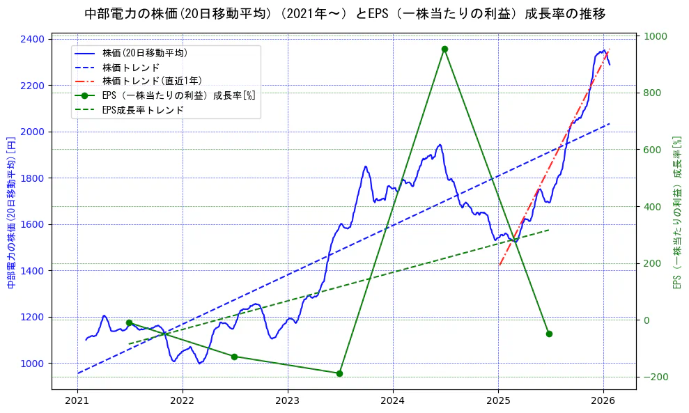 中部電力の過去5年間の株価とEPS（一株当たりの利益）成長率の推移を示す2軸グラフ。株価の回帰直線、EPS（一株当たりの利益）成長率の回帰直線、直近1年間の株価回帰直線を含み、財務指標と市場評価の関係性を視覚化。