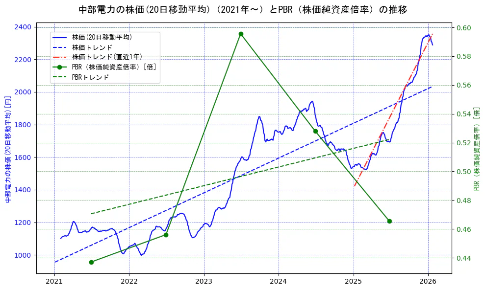 中部電力の過去5年間の株価とPBR（株価純資産倍率）の推移を示す2軸グラフ。株価の回帰直線、PBR（株価純資産倍率）の回帰直線、直近1年間の株価回帰直線を含み、財務指標と市場評価の関係性を視覚化。