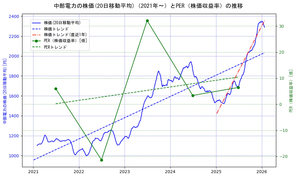 中部電力の過去5年間の株価とPER（株価収益率）の推移を示す2軸グラフ。株価の回帰直線、PER（株価収益率）の回帰直線、直近1年間の株価回帰直線を含み、財務指標と市場評価の関係性を視覚化。
