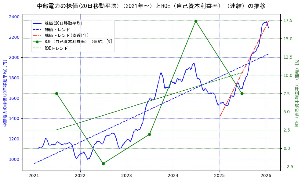 中部電力の過去5年間の株価とROE（自己資本利益率）の推移を示す2軸グラフ。株価の回帰直線、ROE（自己資本利益率）回帰直線、直近1年間の株価回帰直線を含み、業績と市場評価の関係性を視覚化。