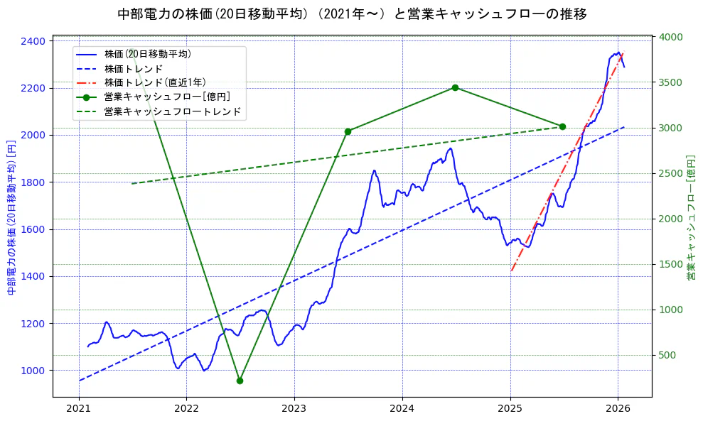 中部電力の過去5年間の株価と営業キャッシュフローの推移を示す2軸グラフ。株価の回帰直線、営業キャッシュフローの回帰直線、直近1年間の株価回帰直線を含み、財務指標と市場評価の関係性を視覚化。