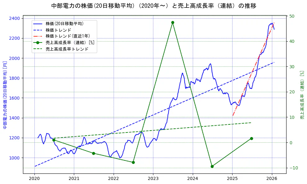 中部電力の過去5年間の株価と売上高成長率の推移を示す2軸グラフ。株価の回帰直線、売上高成長率の回帰直線、直近1年間の株価回帰直線を含み、財務指標と市場評価の関係性を視覚化。