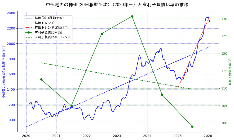 中部電力の過去5年間の株価と有利子負債比率の推移を示す2軸グラフ。株価の回帰直線、有利子負債比率の回帰直線、直近1年間の株価回帰直線を含み、財務指標と市場評価の関係性を視覚化。