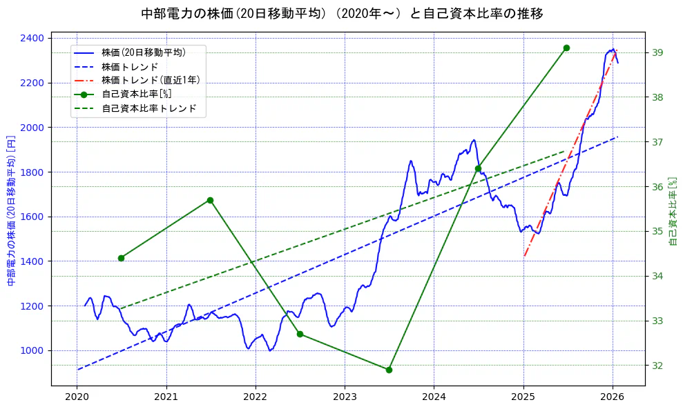 中部電力の過去5年間の株価と自己資本比率の推移を示す2軸グラフ。株価の回帰直線、自己資本比率の回帰直線、直近1年間の株価回帰直線を含み、財務指標と市場評価の関係性を視覚化。