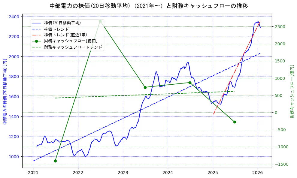 中部電力の過去5年間の株価と財務キャッシュフローの推移を示す2軸グラフ。株価の回帰直線、財務キャッシュフローの回帰直線、直近1年間の株価回帰直線を含み、財務指標と市場評価の関係性を視覚化。