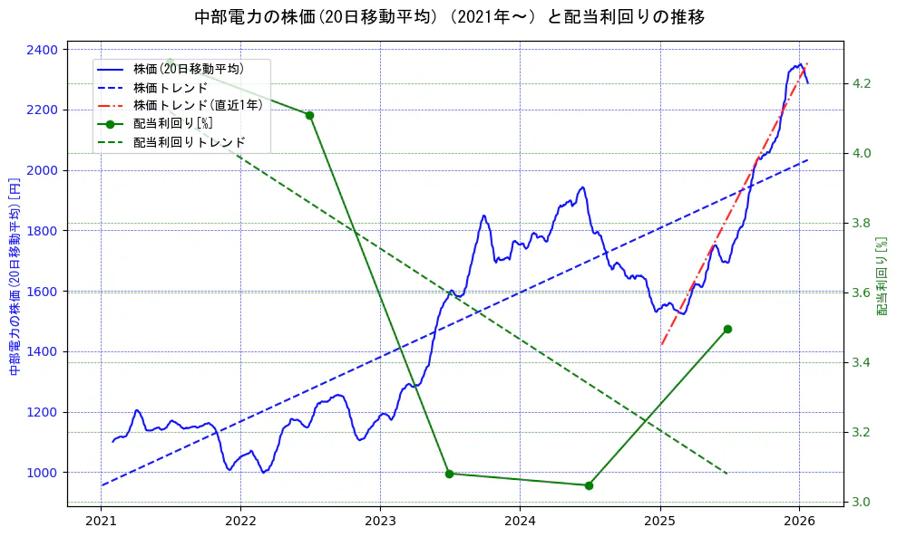 中部電力の過去5年間の株価と配当利回りの推移を示す2軸グラフ。株価の回帰直線、配当利回りの回帰直線、直近1年間の株価回帰直線を含み、財務指標と市場評価の関係性を視覚化。