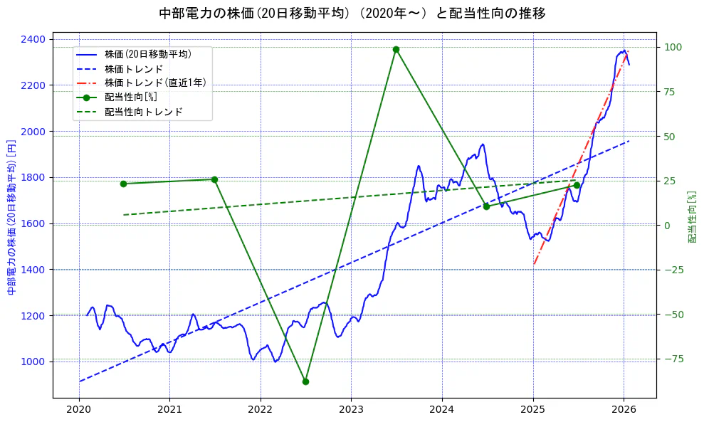 中部電力の過去5年間の株価と配当性向の推移を示す2軸グラフ。株価の回帰直線、配当性向の回帰直線、直近1年間の株価回帰直線を含み、財務指標と市場評価の関係性を視覚化。