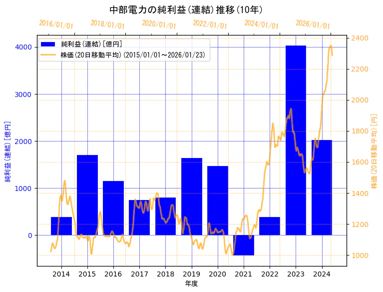 中部電力株式会社の純利益(連結)と株価の10年間推移（2軸グラフ）