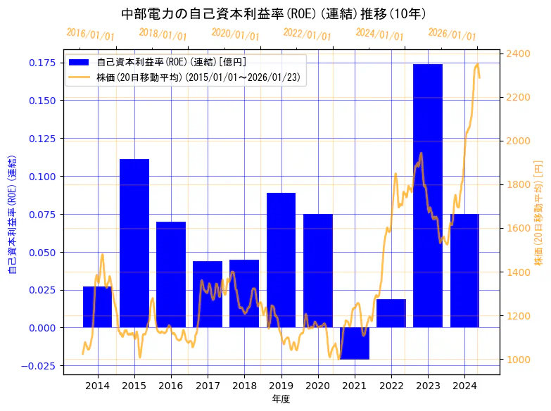 中部電力株式会社の自己資本利益率(ROE)(連結)と株価の10年間推移（2軸グラフ）