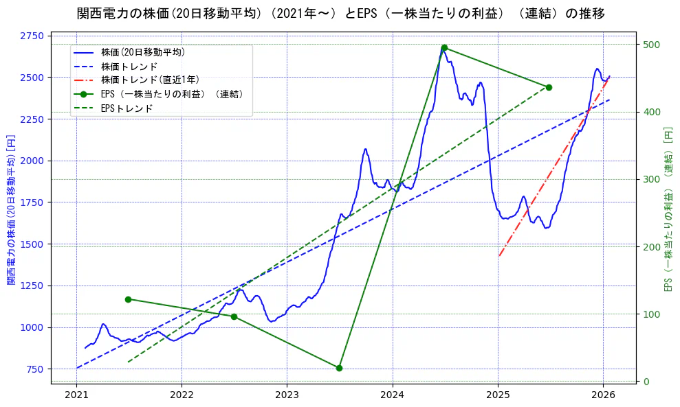 関西電力の過去5年間の株価とEPS（一株当たりの利益）の推移を示す2軸グラフ。株価の回帰直線、EPS（一株当たりの利益）の回帰直線、直近1年間の株価回帰直線を含み、業績と市場評価の関係性を視覚化。