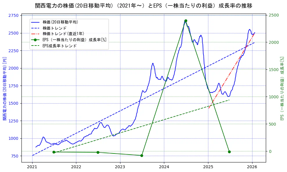 関西電力の過去5年間の株価とEPS（一株当たりの利益）成長率の推移を示す2軸グラフ。株価の回帰直線、EPS（一株当たりの利益）成長率の回帰直線、直近1年間の株価回帰直線を含み、財務指標と市場評価の関係性を視覚化。