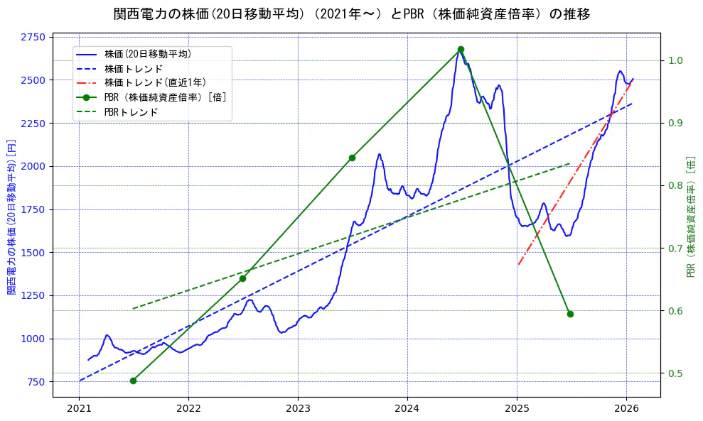 関西電力の過去5年間の株価とPBR（株価純資産倍率）の推移を示す2軸グラフ。株価の回帰直線、PBR（株価純資産倍率）の回帰直線、直近1年間の株価回帰直線を含み、財務指標と市場評価の関係性を視覚化。