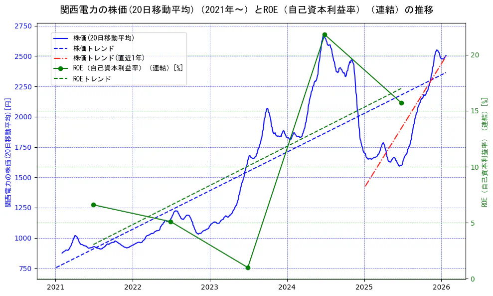 関西電力の過去5年間の株価とROE（自己資本利益率）の推移を示す2軸グラフ。株価の回帰直線、ROE（自己資本利益率）回帰直線、直近1年間の株価回帰直線を含み、業績と市場評価の関係性を視覚化。