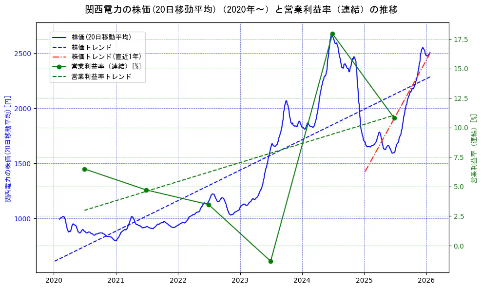 関西電力の過去5年間の株価と営業利益率の推移を示す2軸グラフ。株価の回帰直線、営業利益率の回帰直線、直近1年間の株価回帰直線を含み、業績と市場評価の関係性を視覚化。