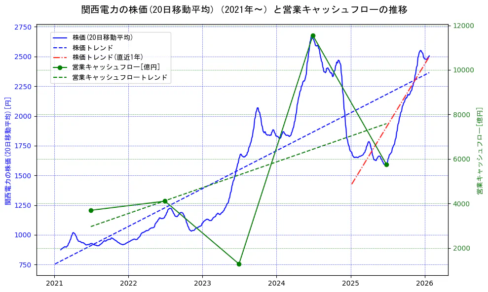 関西電力の過去5年間の株価と営業キャッシュフローの推移を示す2軸グラフ。株価の回帰直線、営業キャッシュフローの回帰直線、直近1年間の株価回帰直線を含み、財務指標と市場評価の関係性を視覚化。