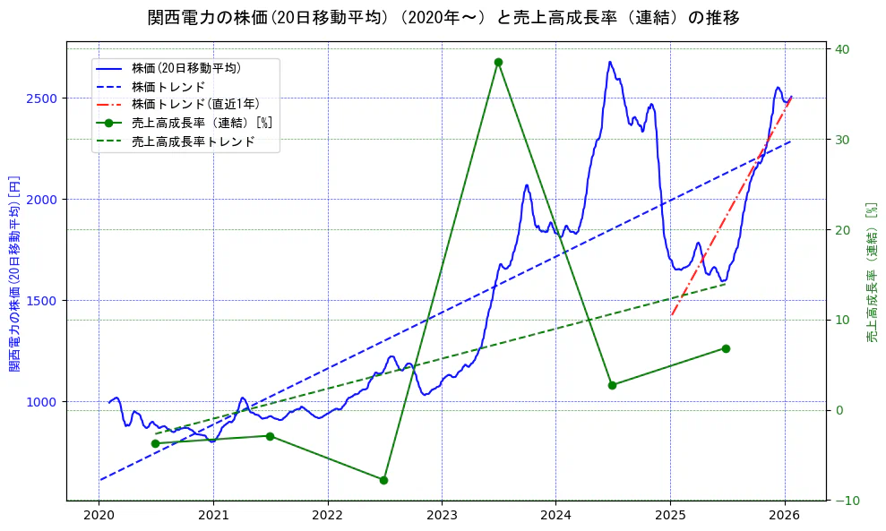 関西電力の過去5年間の株価と売上高成長率の推移を示す2軸グラフ。株価の回帰直線、売上高成長率の回帰直線、直近1年間の株価回帰直線を含み、財務指標と市場評価の関係性を視覚化。