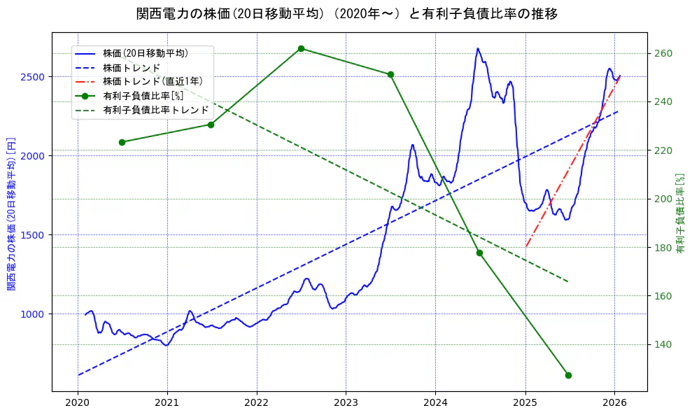 関西電力の過去5年間の株価と有利子負債比率の推移を示す2軸グラフ。株価の回帰直線、有利子負債比率の回帰直線、直近1年間の株価回帰直線を含み、財務指標と市場評価の関係性を視覚化。