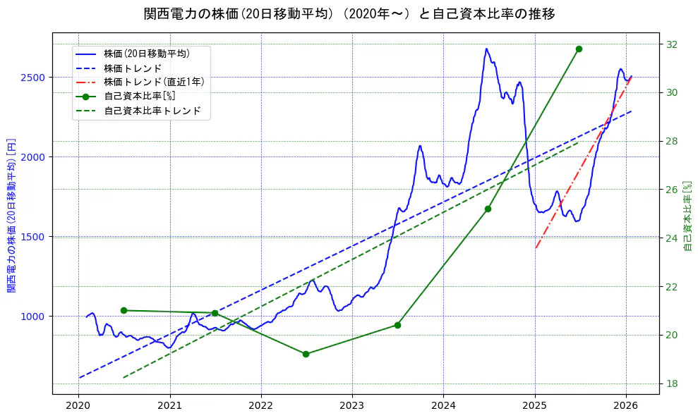 関西電力の過去5年間の株価と自己資本比率の推移を示す2軸グラフ。株価の回帰直線、自己資本比率の回帰直線、直近1年間の株価回帰直線を含み、財務指標と市場評価の関係性を視覚化。