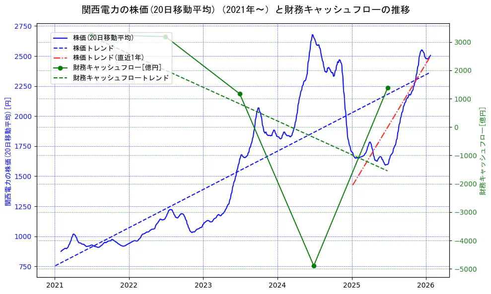 関西電力の過去5年間の株価と財務キャッシュフローの推移を示す2軸グラフ。株価の回帰直線、財務キャッシュフローの回帰直線、直近1年間の株価回帰直線を含み、財務指標と市場評価の関係性を視覚化。