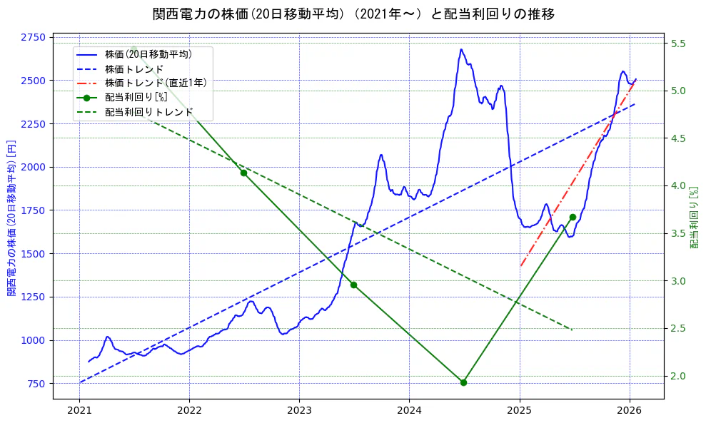関西電力の過去5年間の株価と配当利回りの推移を示す2軸グラフ。株価の回帰直線、配当利回りの回帰直線、直近1年間の株価回帰直線を含み、財務指標と市場評価の関係性を視覚化。