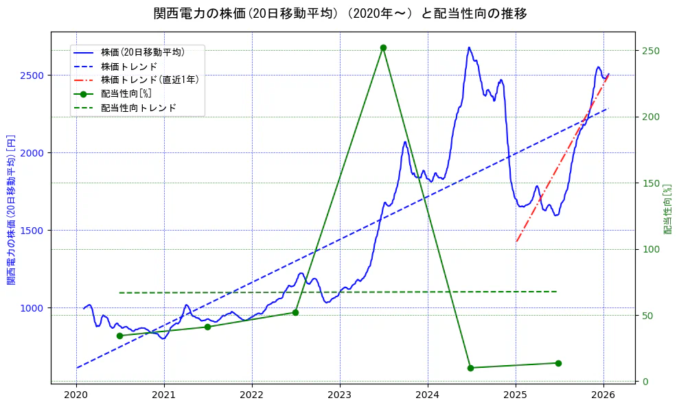 関西電力の過去5年間の株価と配当性向の推移を示す2軸グラフ。株価の回帰直線、配当性向の回帰直線、直近1年間の株価回帰直線を含み、財務指標と市場評価の関係性を視覚化。