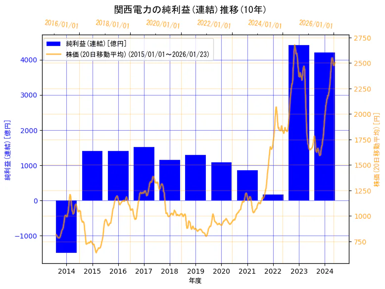 関西電力株式会社の純利益(連結)と株価の10年間推移（2軸グラフ）