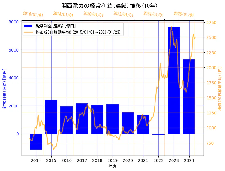 関西電力株式会社の経常利益(連結)と株価の10年間推移（2軸グラフ）