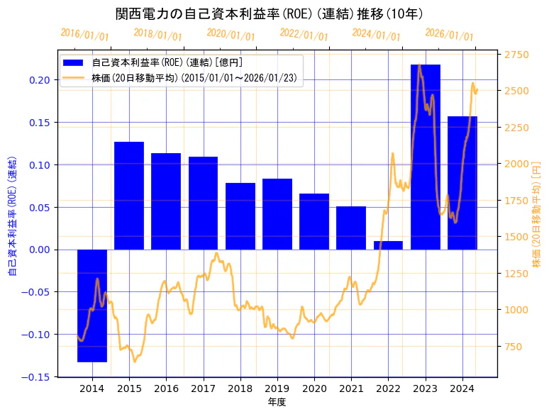 関西電力株式会社の自己資本利益率(ROE)(連結)と株価の10年間推移（2軸グラフ）